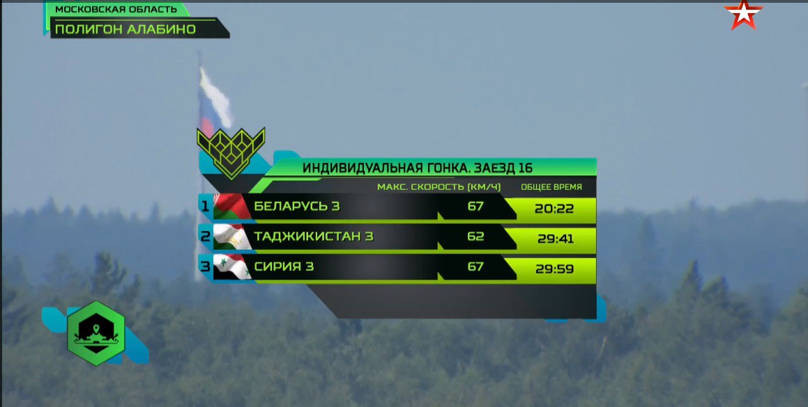 Kết thúc đua ở bảng tử thần tại Tank Biathlon 2018-Không thấy VN trong bảng xếp hạng? - Ảnh 15. Kết thúc đua ở bảng tử thần tại Tank Biathlon 2018-Không thấy VN trong bảng xếp hạng? - Ảnh 15.