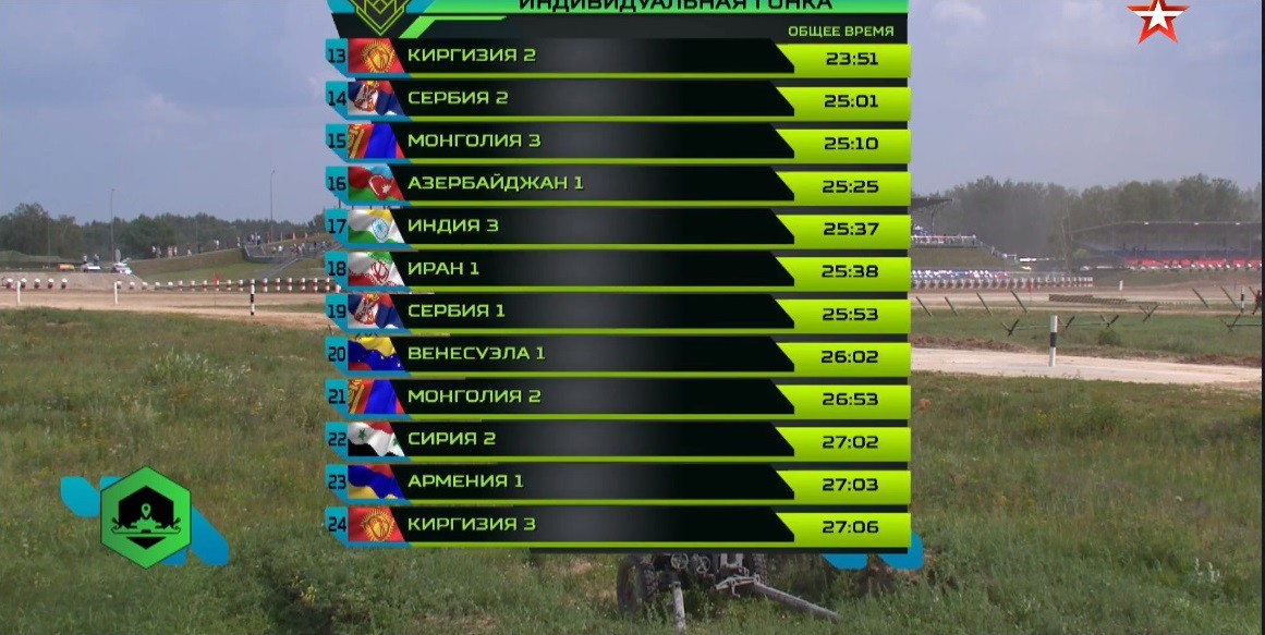 Kết thúc đua ở bảng tử thần tại Tank Biathlon 2018-Không thấy VN trong bảng xếp hạng? - Ảnh 17. Kết thúc đua ở bảng tử thần tại Tank Biathlon 2018-Không thấy VN trong bảng xếp hạng? - Ảnh 17.