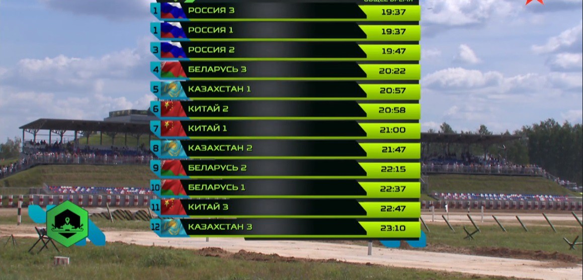 TRỰC TIẾP: Lượt cuối vòng loại Tank Biathlon 2018 đã bắt đầu, chờ đội lật đổ Nga - Ảnh 22. TRỰC TIẾP: Lượt cuối vòng loại Tank Biathlon 2018 đã bắt đầu, chờ đội lật đổ Nga - Ảnh 22.