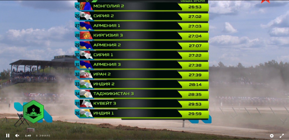 TRỰC TIẾP: Lượt cuối vòng loại Tank Biathlon 2018 đã bắt đầu, chờ đội lật đổ Nga - Ảnh 24. TRỰC TIẾP: Lượt cuối vòng loại Tank Biathlon 2018 đã bắt đầu, chờ đội lật đổ Nga - Ảnh 24.