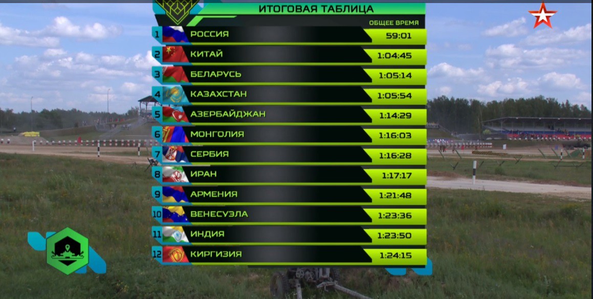 Đã rõ 12 đội lọt vào bán kết Tank Biathlon 2018: Việt Nam xếp ở đâu? - Ảnh 1. Đã rõ 12 đội lọt vào bán kết Tank Biathlon 2018: Việt Nam xếp ở đâu? - Ảnh 1.