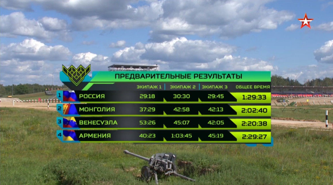Nga vừa hạ gục nhanh tiêu diệt gọn xe tăng TQ tại Tank Biathlon 2018: Hít khói và ăn đạn! - Ảnh 2. Nga vừa hạ gục nhanh tiêu diệt gọn xe tăng TQ tại Tank Biathlon 2018: Hít khói và ăn đạn! - Ảnh 2.
