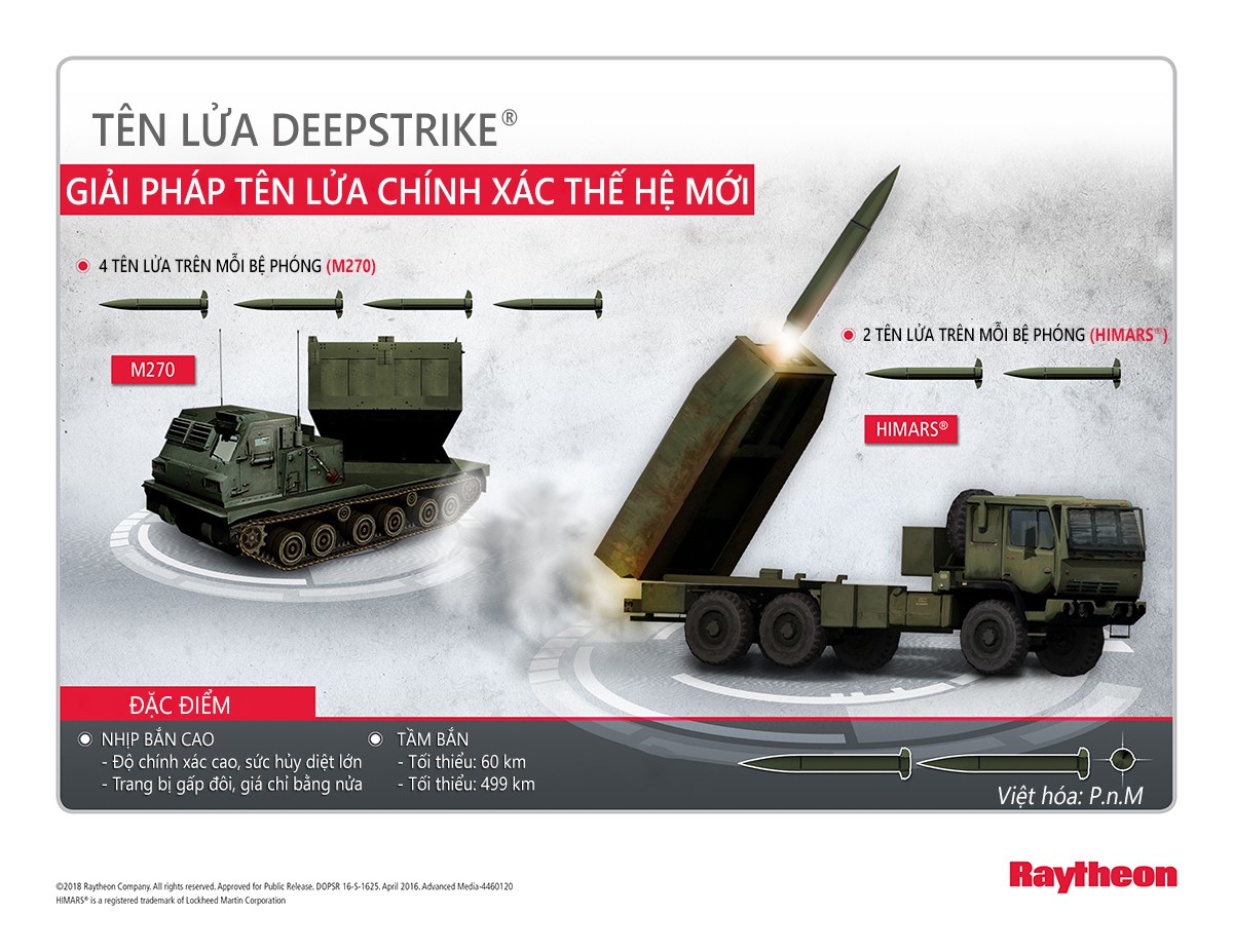 Nóng mắt với Iskander của Nga, Mỹ phát triển tên lửa DeepStrike chẳng hề kém cạnh - Ảnh 7. Nóng mắt với Iskander của Nga, Mỹ phát triển tên lửa DeepStrike chẳng hề kém cạnh - Ảnh 7.