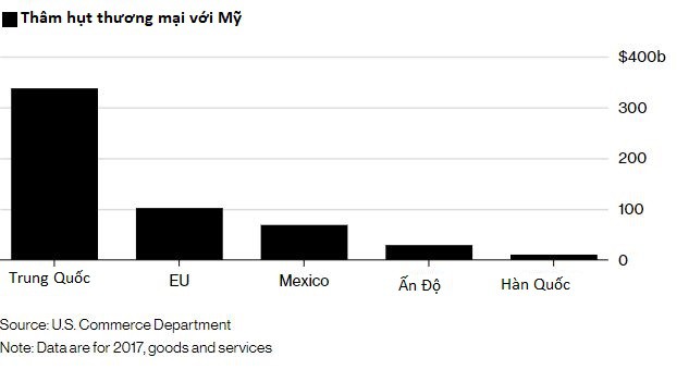 Dàn xếp xong với EU, Mexico, Hàn, Nhật, ông Trump đã sẵn sàng tất tay với Trung Quốc - Ảnh 1.