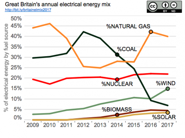 Lượng điện gió tại Anh cao gấp đôi điện sản xuất từ than, thời đại năng lượng tái tạo đã đến rồi - Ảnh 2.