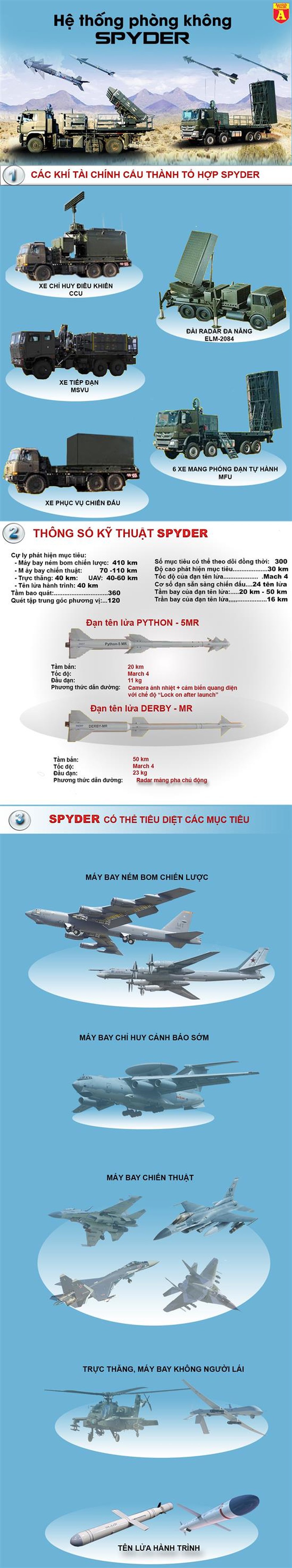 Sát thủ SPYDER của Israel vừa được Ấn Độ sử dụng bắn cháy máy bay Pakistan - Ảnh 1. Sát thủ SPYDER của Israel vừa được Ấn Độ sử dụng bắn cháy máy bay Pakistan - Ảnh 1.