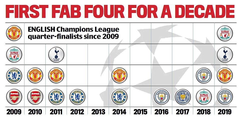 Danh sách 8 đội lọt vào tứ kết Champions League: Premier League nở mày nở mặt sau 10 năm - Ảnh 3. Danh sách 8 đội lọt vào tứ kết Champions League: Premier League nở mày nở mặt sau 10 năm - Ảnh 3.