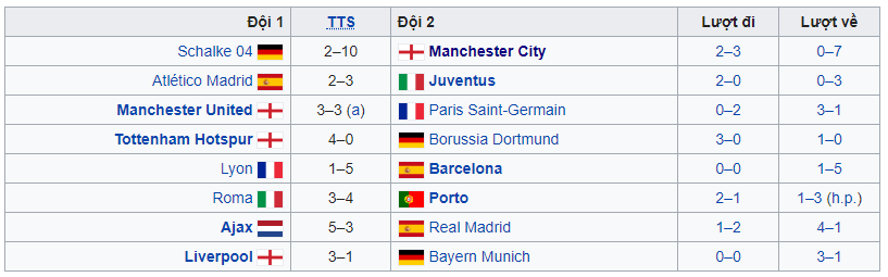 Danh sách 8 đội lọt vào tứ kết Champions League: Premier League nở mày nở mặt sau 10 năm - Ảnh 1. Danh sách 8 đội lọt vào tứ kết Champions League: Premier League nở mày nở mặt sau 10 năm - Ảnh 1.