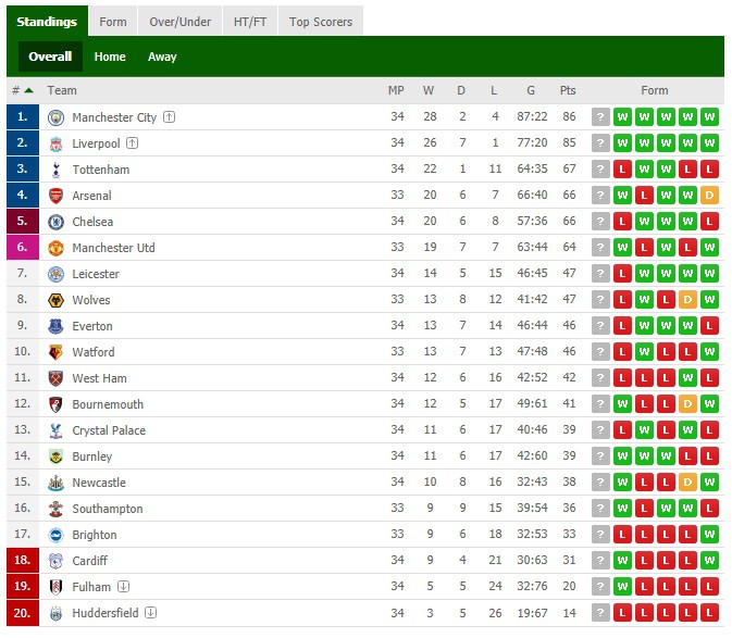 Man City đòi lại ngôi đầu, khiến cuộc đua Premier League căng thẳng đến nghẹt thở - Ảnh 2. Man City đòi lại ngôi đầu, khiến cuộc đua Premier League căng thẳng đến nghẹt thở - Ảnh 2.