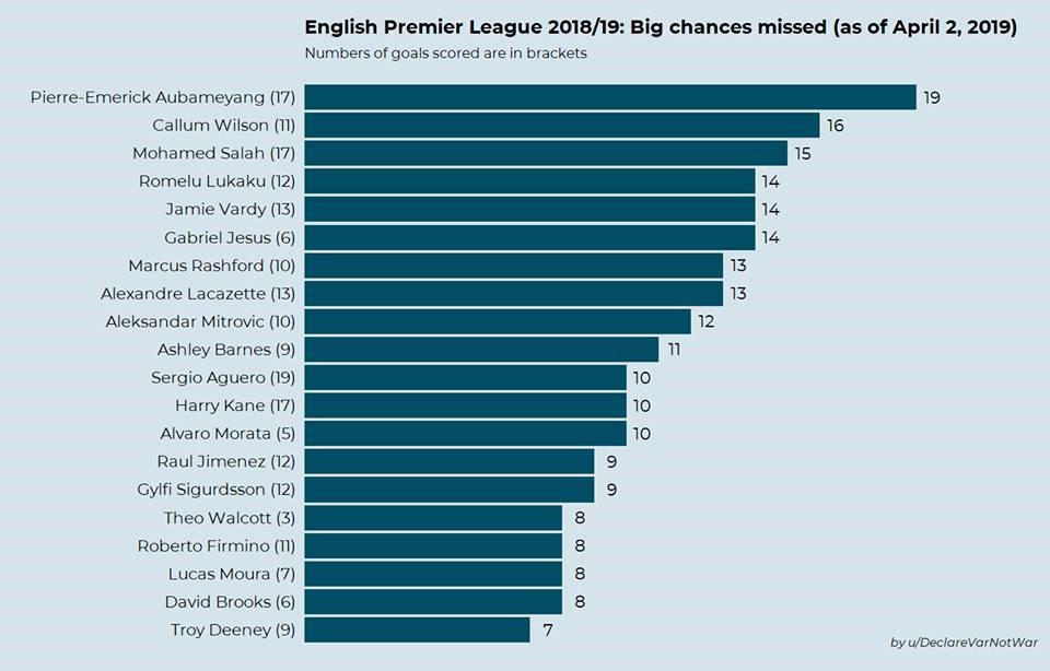 Aubameyang không có đối thủ về bỏ lỡ cơ hội ở Premier League - Ảnh 2. Aubameyang không có đối thủ về bỏ lỡ cơ hội ở Premier League - Ảnh 2.