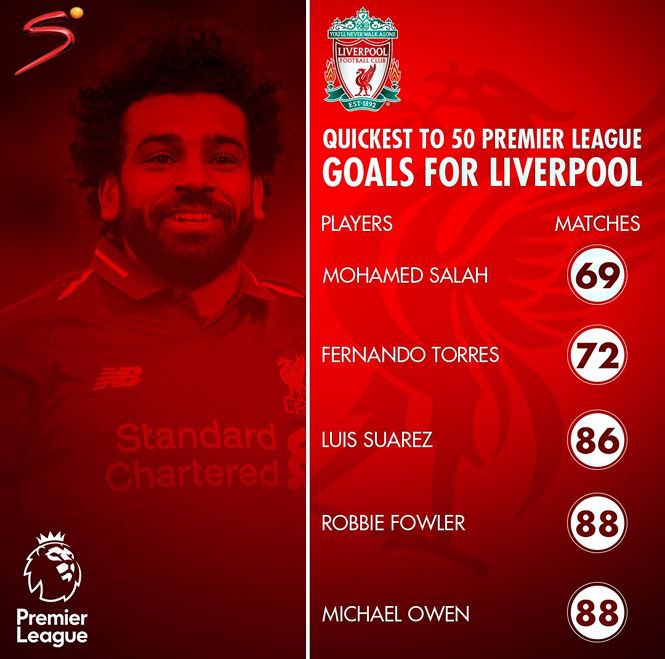 Salah lập kỷ lục trong ngày Liverpool lên đỉnh - Ảnh 1. Salah lập kỷ lục trong ngày Liverpool lên đỉnh - Ảnh 1.