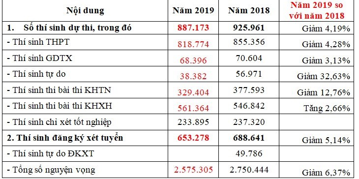 Xuất hiện thí sinh đăng ký tới 50 nguyện vọng xét tuyển - Ảnh 1. Xuất hiện thí sinh đăng ký tới 50 nguyện vọng xét tuyển - Ảnh 1.