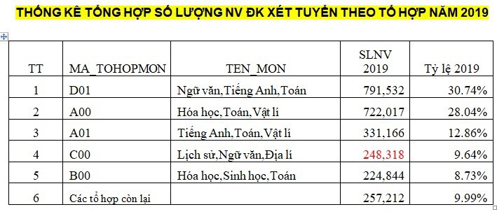 Xuất hiện thí sinh đăng ký tới 50 nguyện vọng xét tuyển - Ảnh 2. Xuất hiện thí sinh đăng ký tới 50 nguyện vọng xét tuyển - Ảnh 2.