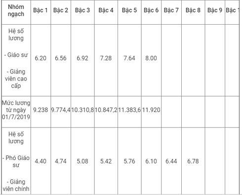 Từ ngày 1/7/2019 lương giáo viên sẽ thay đổi thế nào? - Ảnh 2.