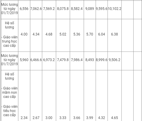 Từ ngày 1/7/2019 lương giáo viên sẽ thay đổi thế nào? - Ảnh 3.