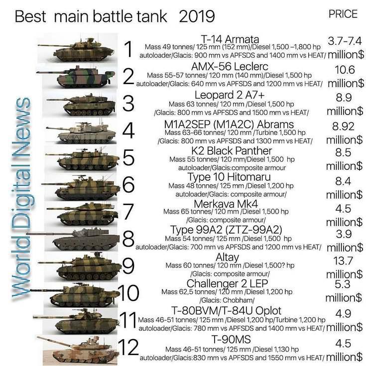 Ngôi sao T-90MS xếp hạng thấp hơn T-80U Oplot Ukraine và Type 99A2 TQ: Mua là sai lầm? - Ảnh 1. Ngôi sao T-90MS xếp hạng thấp hơn T-80U Oplot Ukraine và Type 99A2 TQ: Mua là sai lầm? - Ảnh 1.