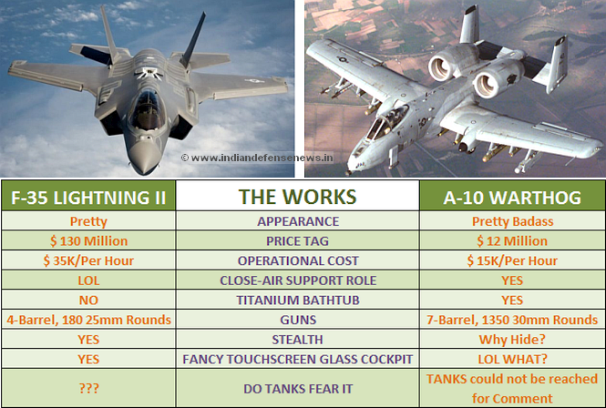 Lợn lòi A-10 sẽ bị thay thế bằng Voi trắng F-35? Sự nuối tiếc của cựu binh Mỹ - Ảnh 5. Lợn lòi A-10 sẽ bị thay thế bằng Voi trắng F-35? Sự nuối tiếc của cựu binh Mỹ - Ảnh 5.