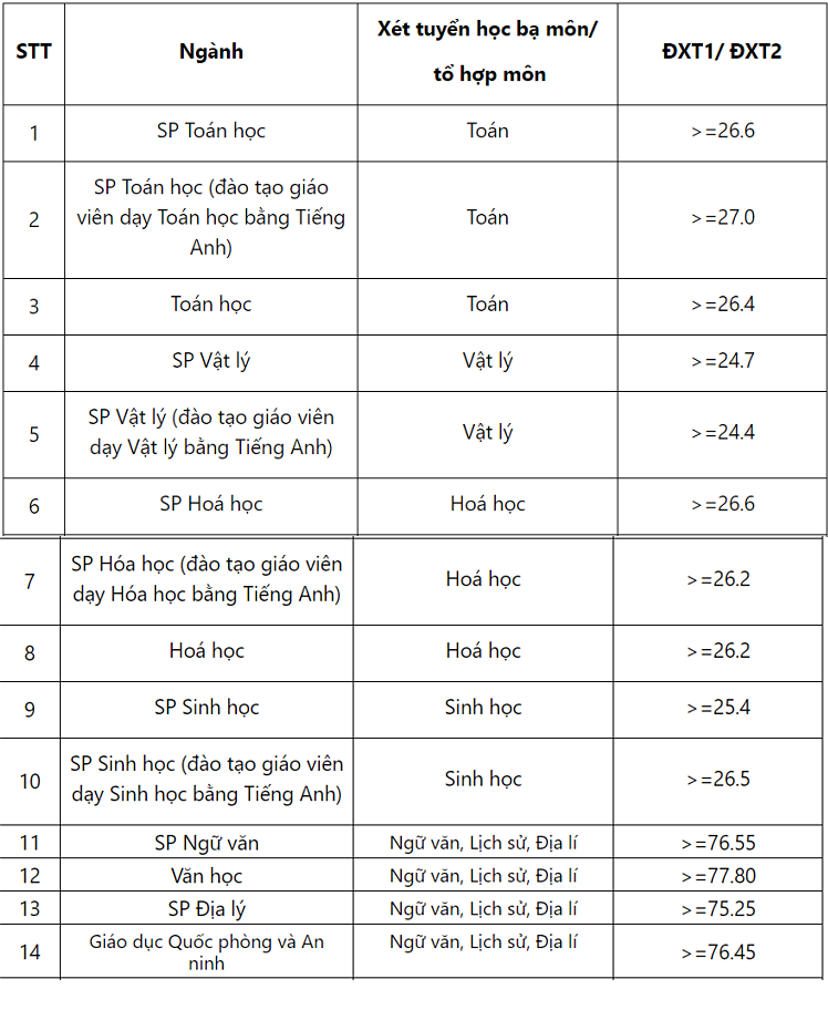Hai trường đại học ở Hà Nội công bố điểm xét tuyển thẳng năm 2019 - Ảnh 1.