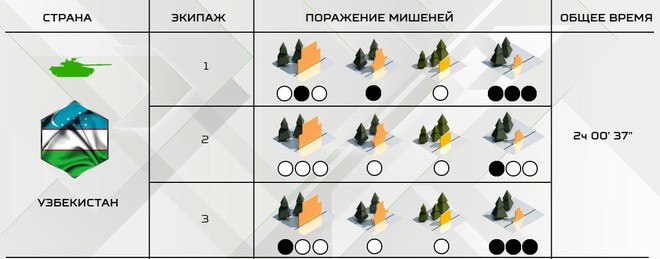 NÓNG: Tin bất ngờ - Trận chung kết của Đội Việt Nam tại Tank Biathlon 2019 bị hoãn lại - Ảnh 4.