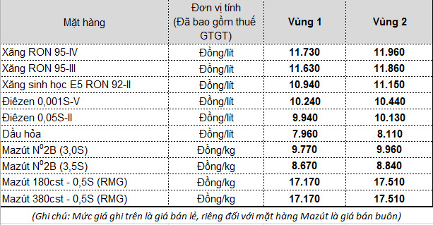 Chính thức giảm giá xăng dầu từ 15h chiều nay - Ảnh 1.