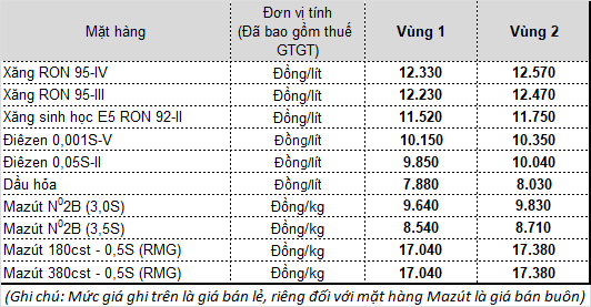 Ngày mai, giá xăng sẽ tăng gấp đôi lần trước? - Ảnh 1.