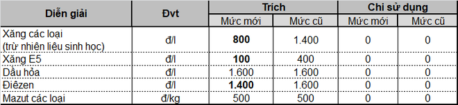 Ngày mai, giá xăng sẽ tăng gấp đôi lần trước? - Ảnh 2.