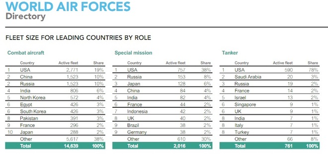 Báo cáo Không quân TG 2017: VN số 1 ĐNÁ về tiêm kích hạng nặng, TQ so kè Nga ở Top 5! - Ảnh 1.