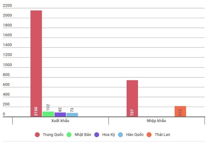 Rau quả Việt xuất khẩu sang Trung Quốc mang về hơn 2 tỷ USD - Ảnh 1.