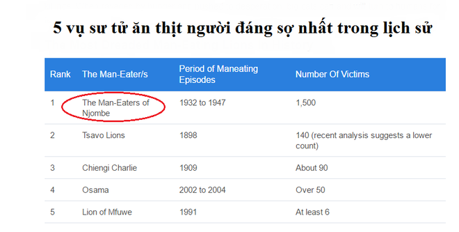 Bầy sư tử cuồng dại, giết chết 1.500 người: Vụ động vật thảm sát nhiều người nhất lịch sử - Ảnh 1.