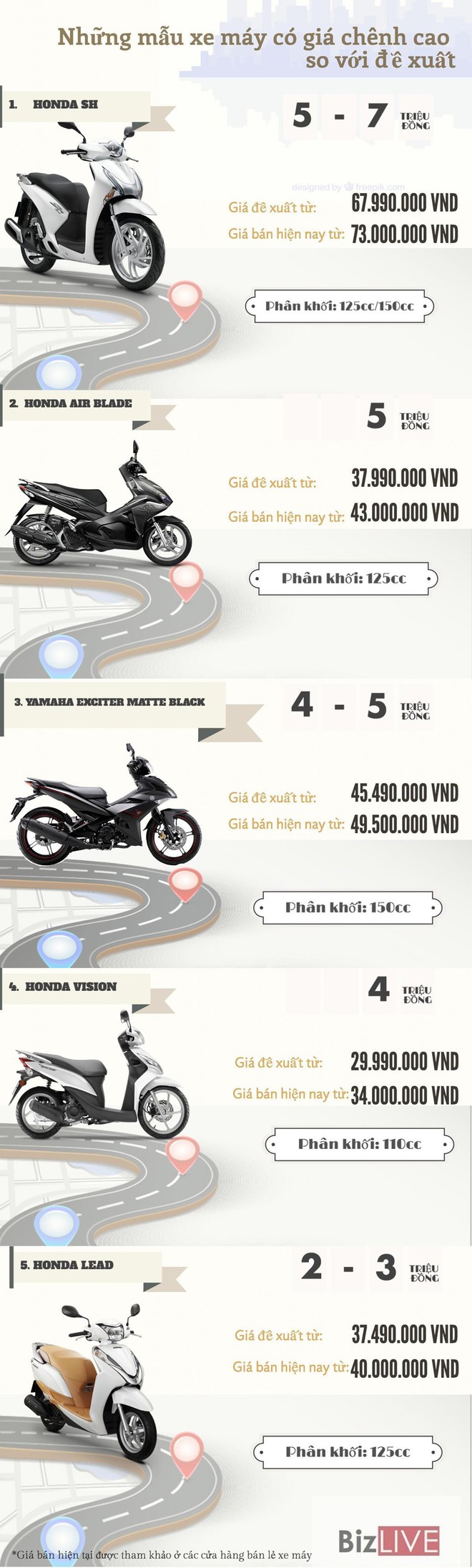 [Infographic] Những mẫu xe máy đang bán đắt hơn so với giá đề xuất - Ảnh 1.