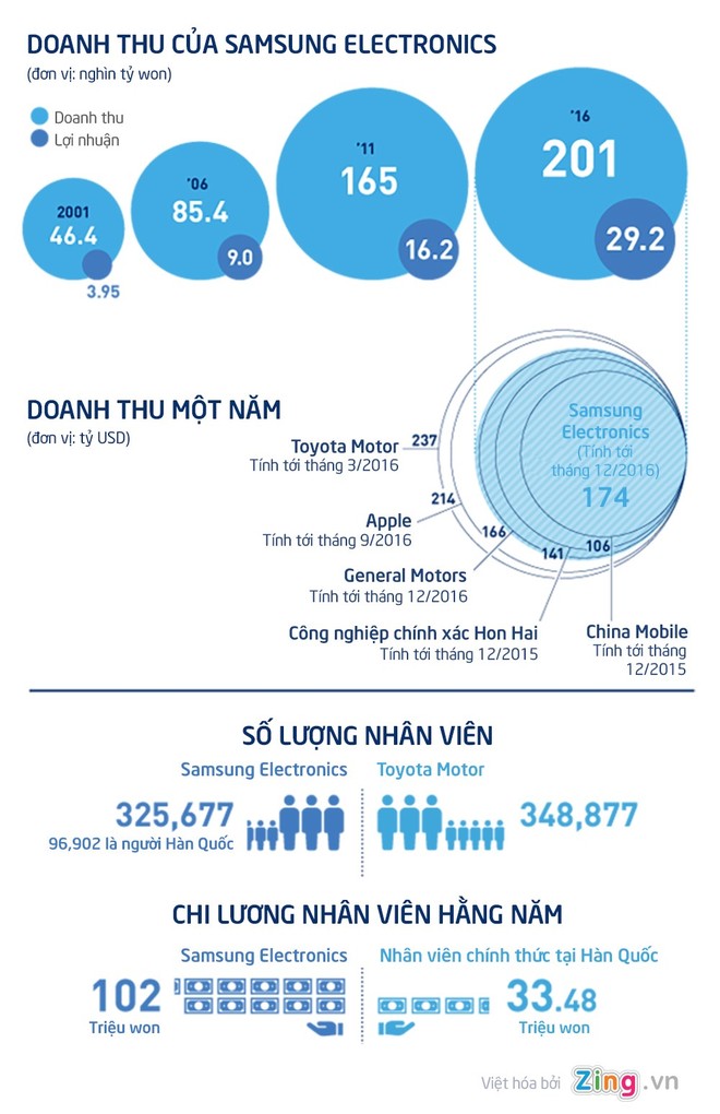 Toàn cảnh đế chế Samsung - Ảnh 2.