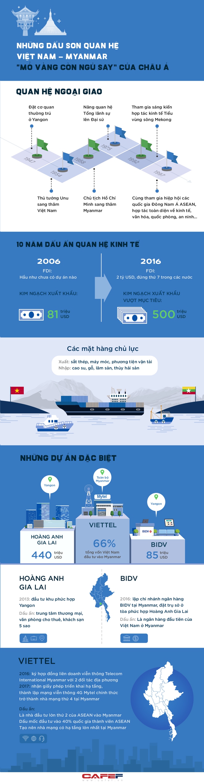  Infographic: Sau 70 năm thiết lập quan hệ ngoại giao, Việt Nam và Myanmar có những cột mốc hợp tác gì?  - Ảnh 1.