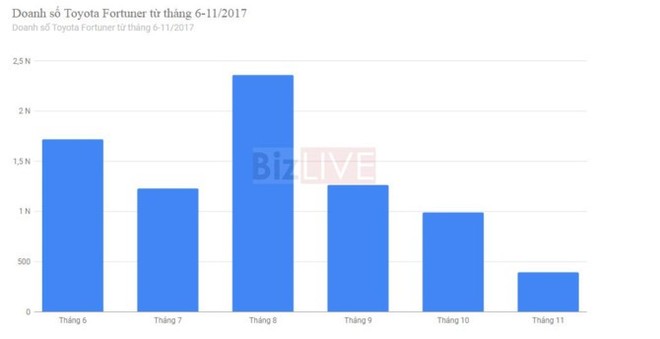 Tại sao Toyota Fortuner tụt khỏi nhóm xe ô tô bán chạy nhất tháng 11? - Ảnh 1.