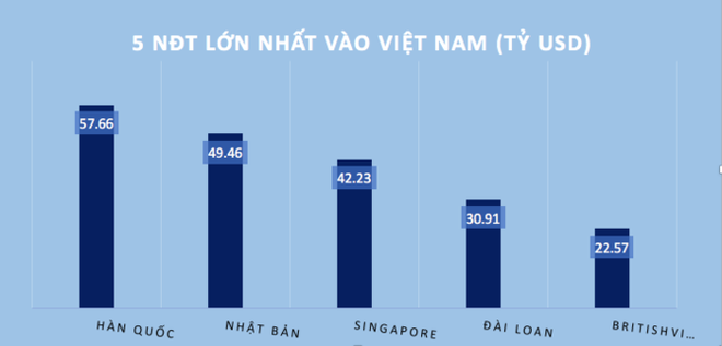 Gần 36 tỷ USD vốn FDI đầu tư vào Việt Nam năm 2017 - Ảnh 1.
