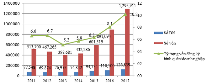 Gần 127.000 doanh nghiệp “chào đời” năm 2017, lập kỷ lục mới - Ảnh 1.