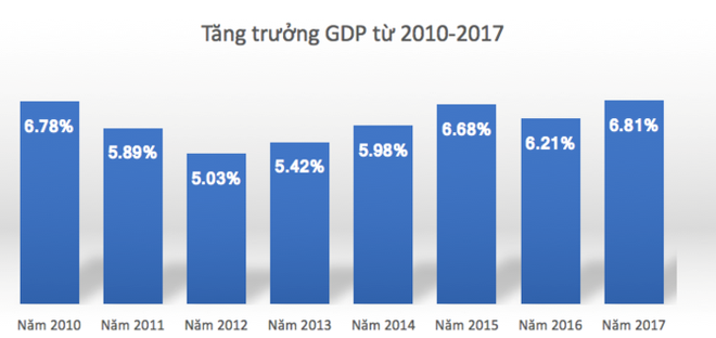 Năm 2017, thu nhập bình quân mỗi người Việt tăng thêm 170 USD - Ảnh 1.