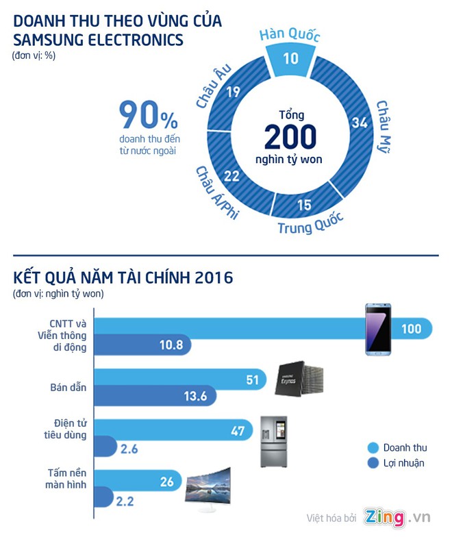 Toàn cảnh đế chế Samsung - Ảnh 3.