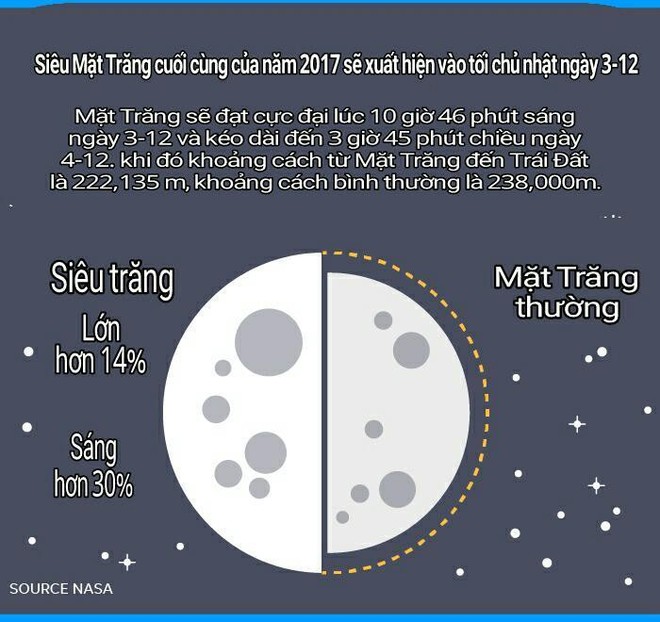 Đừng bỏ lỡ: Siêu trăng cuối cùng của năm 2017 sẽ xuất hiện vào tối Chủ nhật này - Ảnh 1.