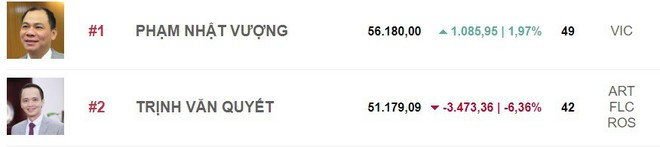 Tỷ phú đôla Phạm Nhật Vượng vừa giành lại ngôi vị người giàu nhất Việt Nam - Ảnh 1.
