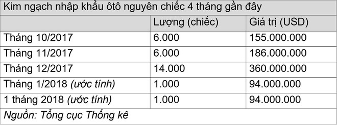 Nhập khẩu ôtô tháng 1/2018 “rơi” tự do - Ảnh 1.