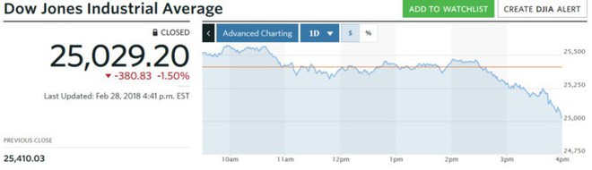 Chứng khoán Mỹ lại chìm trong sắc đỏ, Dow Jones mất 380 điểm  - Ảnh 1.