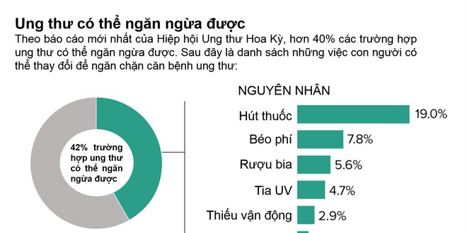 Những nguyên nhân hàng đầu gây nên ung thư: Hãy nhận biết để phòng tránh - Ảnh 1.