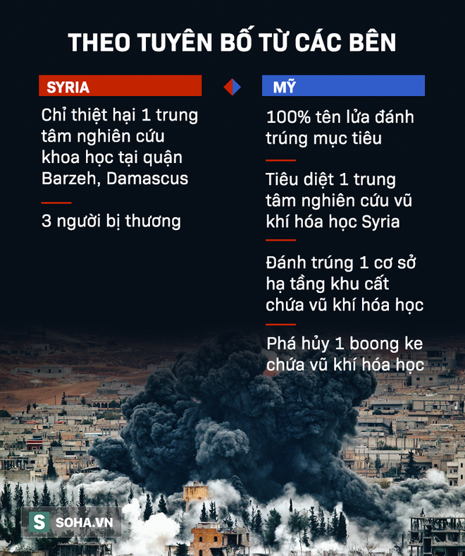 [Infographic] Vụ tấn công Syria: Những phát ngôn đối lập hoàn toàn từ hai bên chiến tuyến - Ảnh 2.