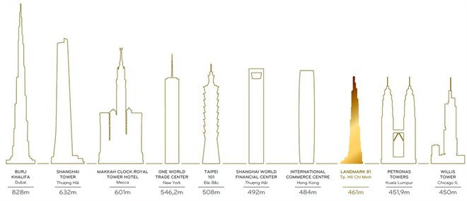 The Landmark 81 thay đổi thế nào sau 15 tháng thi công thần tốc? - Ảnh 13.