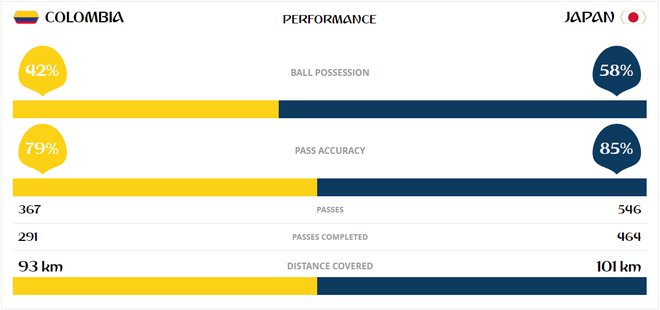 Những con số khó tin sau cuộc chiến giữa Colombia vs Nhật Bản - Ảnh 2.