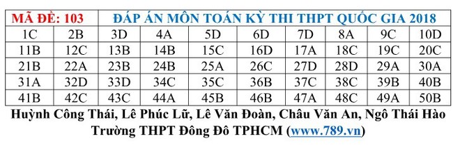 [CẬP NHẬT] Gợi ý đáp án đề thi môn Toán kỳ thi THPT Quốc gia 2018 - Ảnh 15.