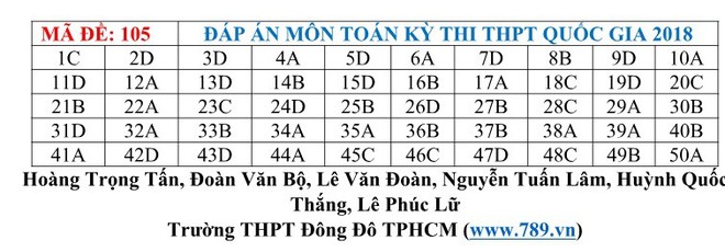 [CẬP NHẬT] Gợi ý đáp án đề thi môn Toán kỳ thi THPT Quốc gia 2018 - Ảnh 16.