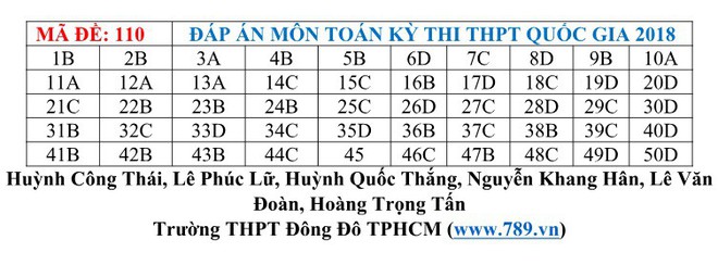 [CẬP NHẬT] Gợi ý đáp án đề thi môn Toán kỳ thi THPT Quốc gia 2018 - Ảnh 14.