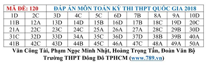 [CẬP NHẬT] Gợi ý đáp án đề thi môn Toán kỳ thi THPT Quốc gia 2018 - Ảnh 12.