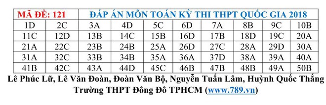 [CẬP NHẬT] Gợi ý đáp án đề thi môn Toán kỳ thi THPT Quốc gia 2018 - Ảnh 17.